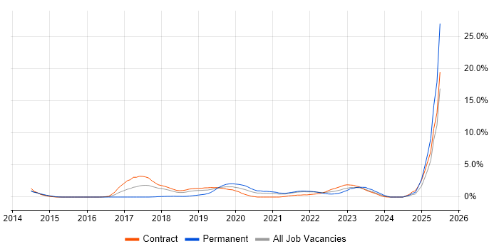 Job vacancy trend for Amazon ELB in Croydon