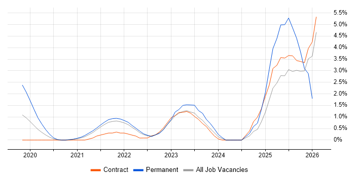 Amazon Glacier job vacancy trend in Croydon