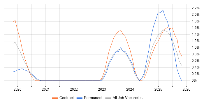 Amazon GuardDuty job vacancy trend in Croydon
