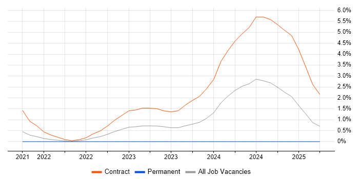 Job vacancy trend for Amazon MSK in Croydon Job vacancy trend for Amazon MSK in Croydon