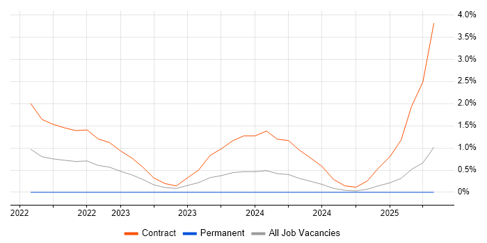 Job vacancy trend for Amazon OpenSearch in Croydon