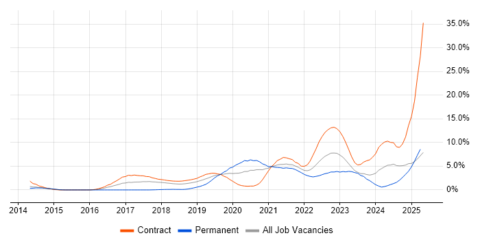 Job vacancy trend for Amazon RDS in Croydon