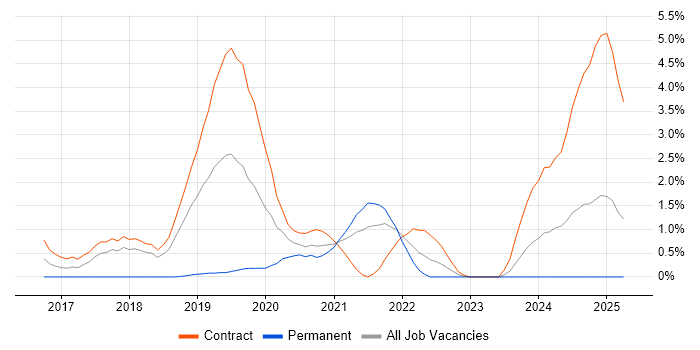 Job vacancy trend for Amazon Redshift in Croydon