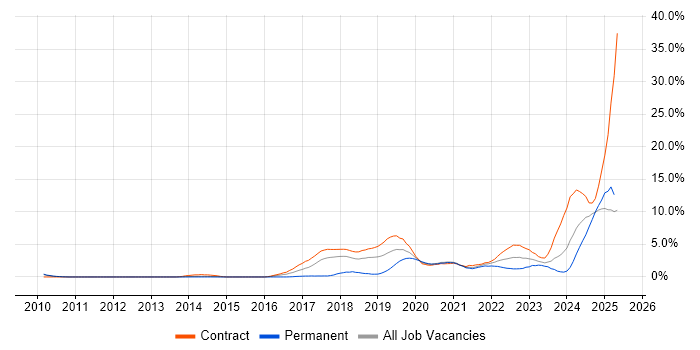 Job vacancy trend for Amazon S3 in Croydon