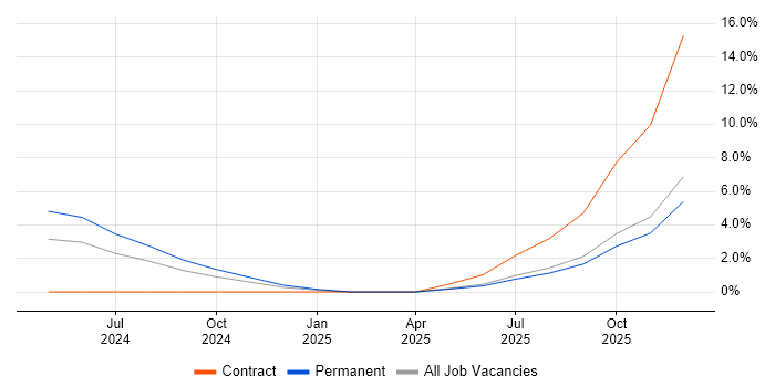 Amazon SageMaker job vacancy trend in Croydon