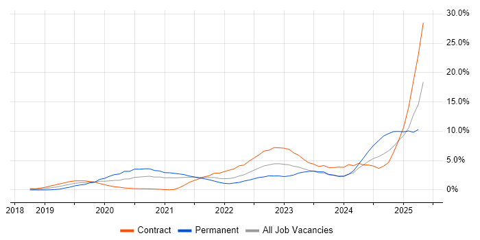 Job vacancy trend for Amazon SQS in Croydon Job vacancy trend for Amazon SQS in Croydon