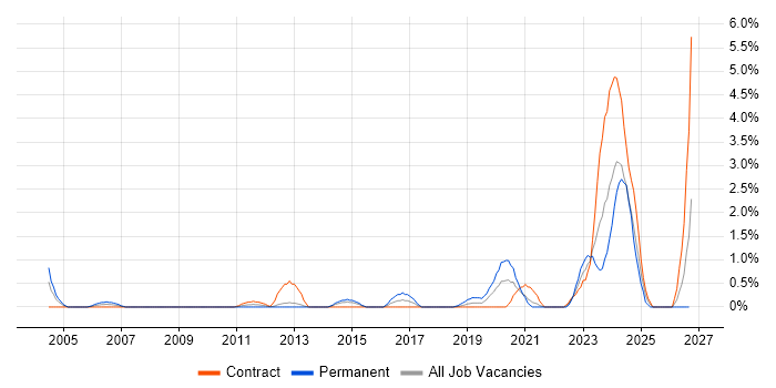 Analytical Mindset job vacancy trend in Croydon