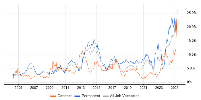 Job vacancy trend for Analytical Skills in Croydon