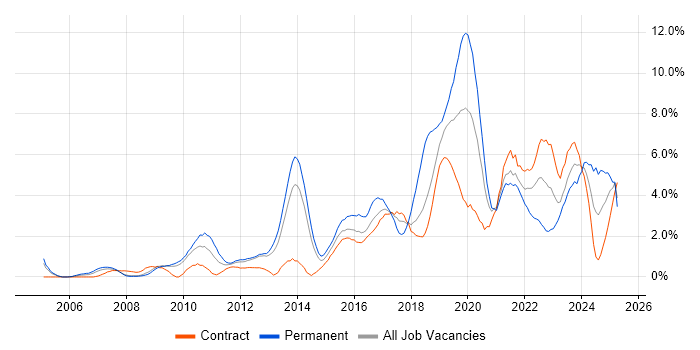 Job vacancy trend for Analytics in Croydon Job vacancy trend for Analytics in Croydon