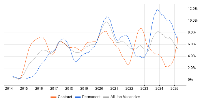 Job vacancy trend for AngularJS in Croydon Job vacancy trend for AngularJS in Croydon
