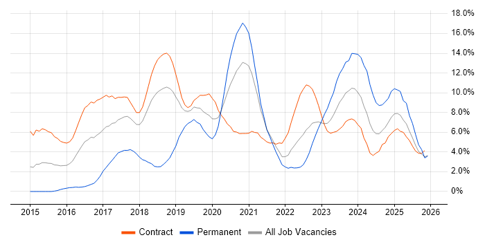Ansible job vacancy trend in Croydon