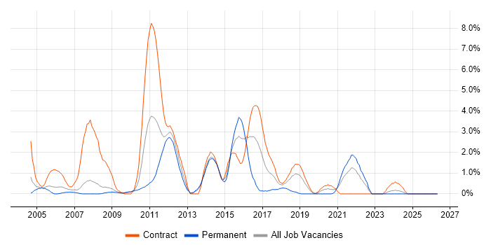 Ant job vacancy trend in Croydon