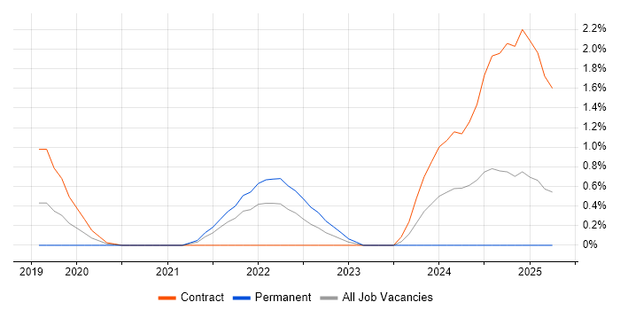 Job vacancy trend for Apache Avro in Croydon