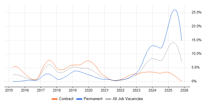 Apache Camel job vacancy trend in Croydon