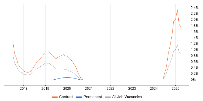 Job vacancy trend for Apache NiFi in Croydon
