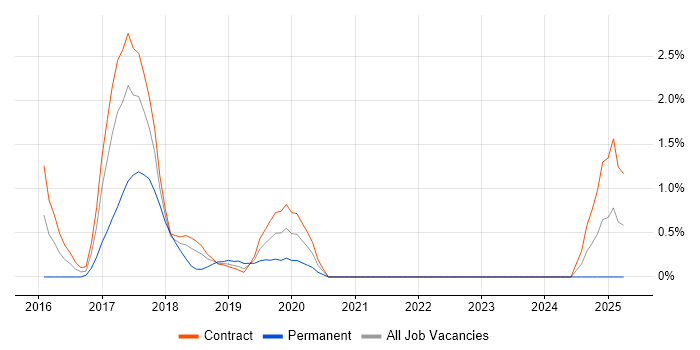 Job vacancy trend for Apache ZooKeeper in Croydon Job vacancy trend for Apache ZooKeeper in Croydon