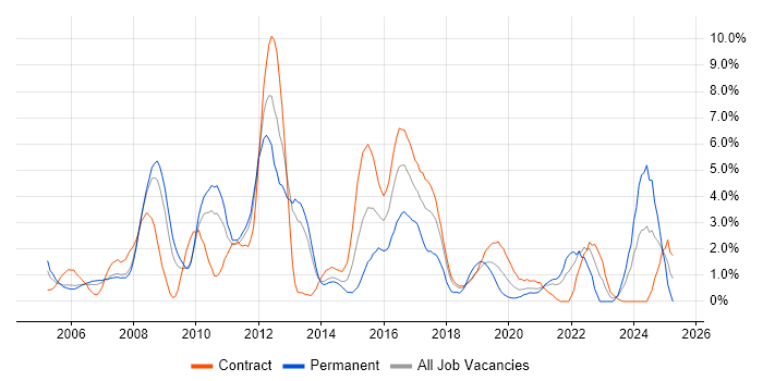 Job vacancy trend for Apache in Croydon Job vacancy trend for Apache in Croydon