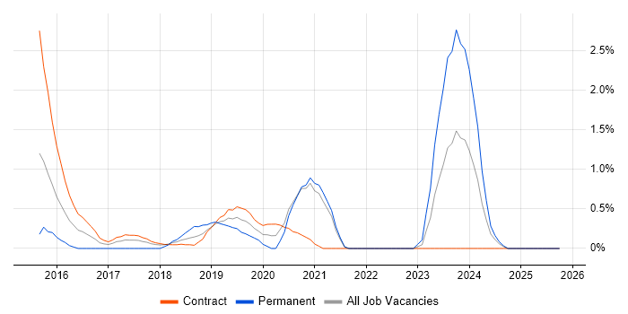 API Design job vacancy trend in Croydon