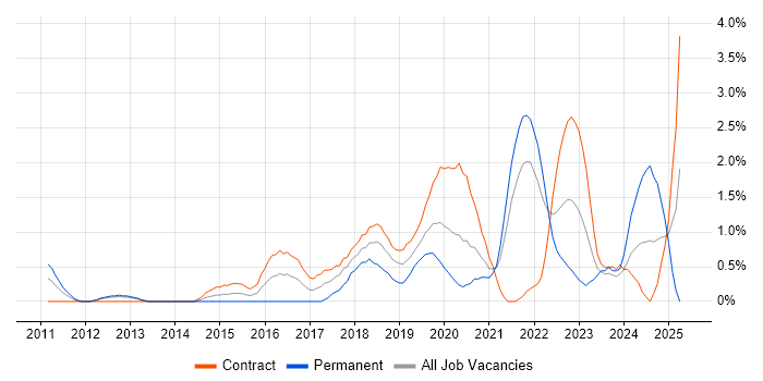 Job vacancy trend for API Development in Croydon Job vacancy trend for API Development in Croydon