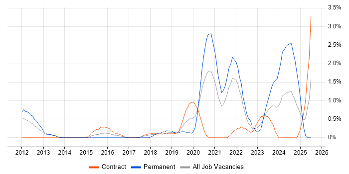 Job vacancy trend for API Integration in Croydon