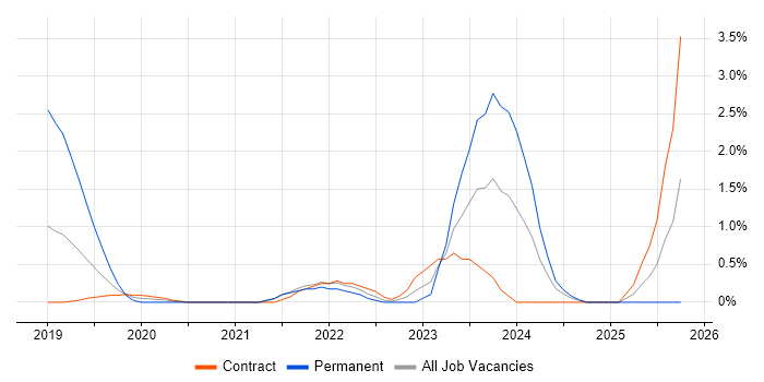 API Management job vacancy trend in Croydon