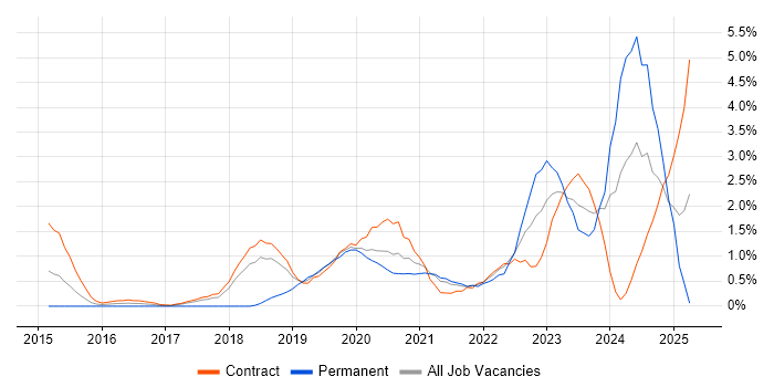 Job vacancy trend for API Testing in Croydon Job vacancy trend for API Testing in Croydon
