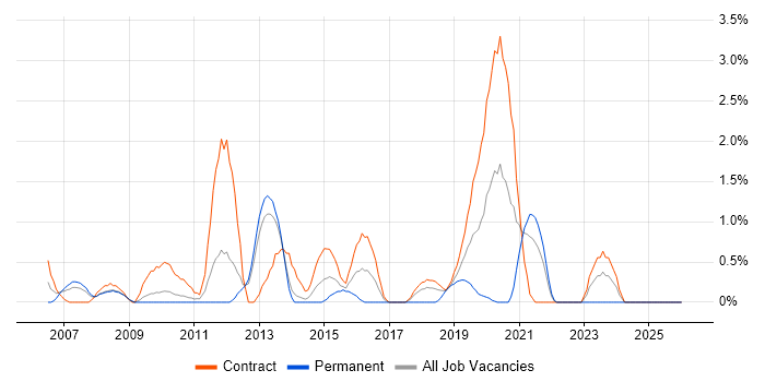 Applications Architect job vacancy trend in Croydon
