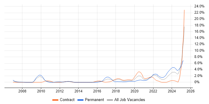 Job vacancy trend for Architectural Design in Croydon Job vacancy trend for Architectural Design in Croydon