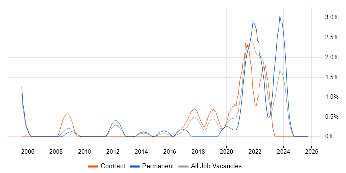 Architectural Patterns job vacancy trend in Croydon