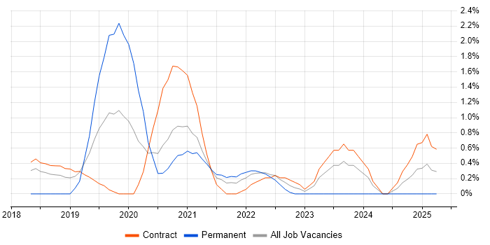Job vacancy trend for ARM Templates in Croydon