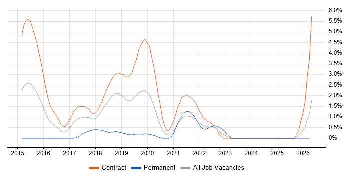 Artifactory job vacancy trend in Croydon