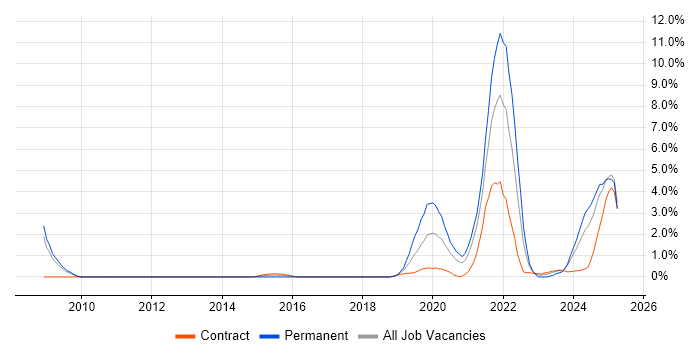 Job vacancy trend for Artificial Intelligence in Croydon Job vacancy trend for Artificial Intelligence in Croydon