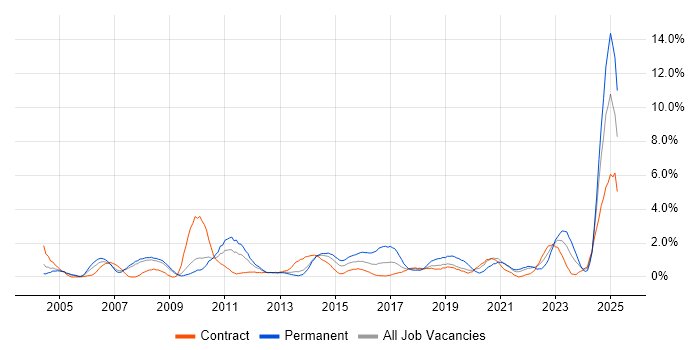 Job vacancy trend for Asset Management in Croydon