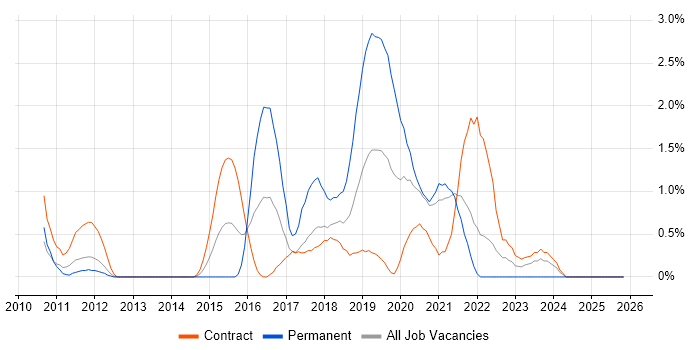 Atlassian Bamboo job vacancy trend in Croydon
