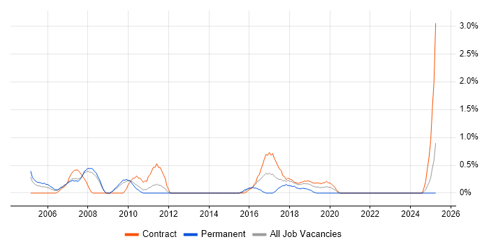 Job vacancy trend for ATM in Croydon