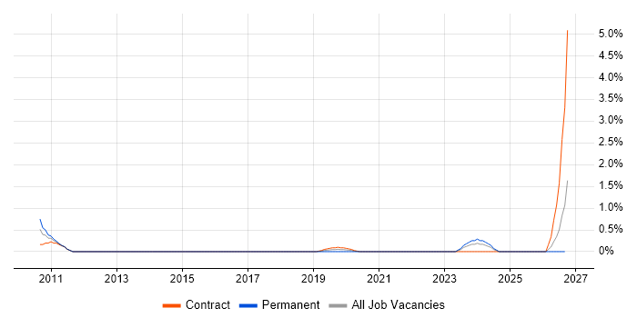 Automation Developer job vacancy trend in Croydon