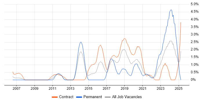 Job vacancy trend for Automation Tester in Croydon Job vacancy trend for Automation Tester in Croydon