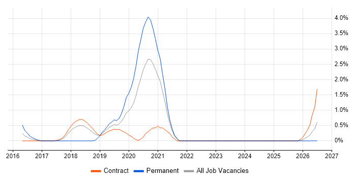 AWS Administrator job vacancy trend in Croydon