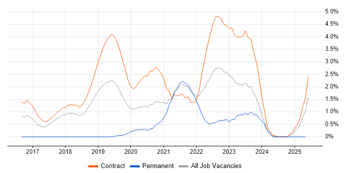 Job vacancy trend for AWS Architect in Croydon