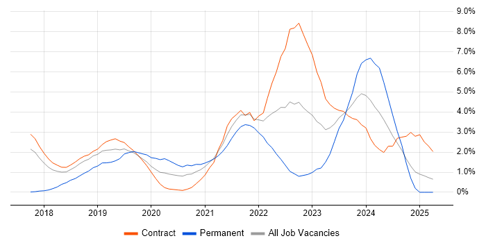 Job vacancy trend for AWS Certification in Croydon Job vacancy trend for AWS Certification in Croydon