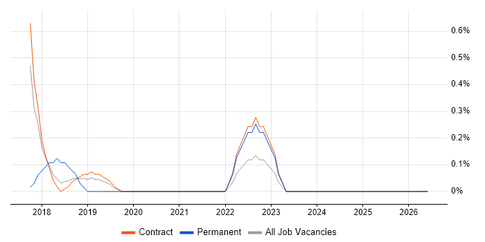 AWS Certified DevOps Engineer job vacancy trend in Croydon