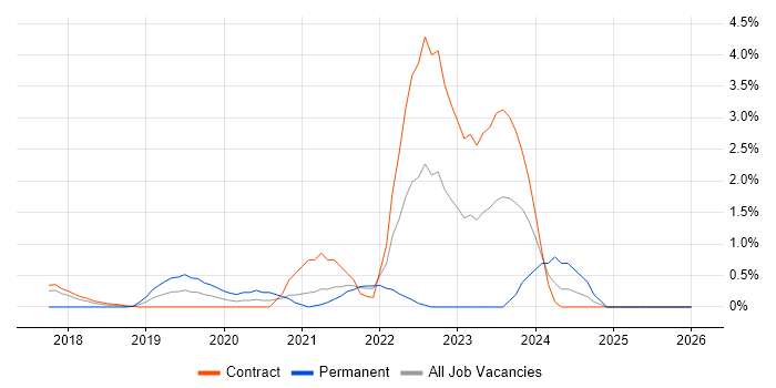 AWS Certified Solutions Architect job vacancy trend in Croydon