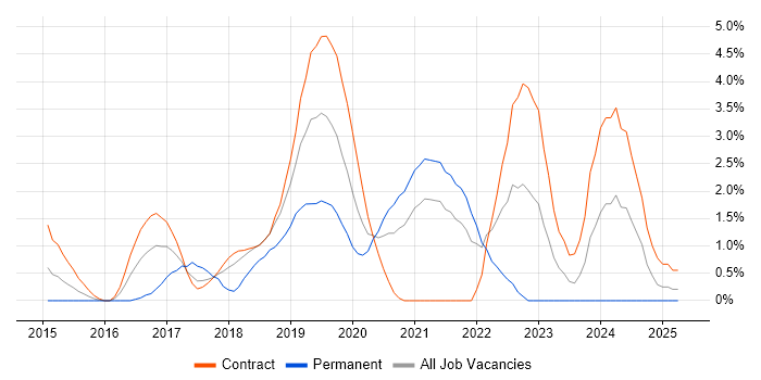 Job vacancy trend for AWS CloudFormation in Croydon