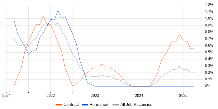 Job vacancy trend for AWS CodePipeline in Croydon