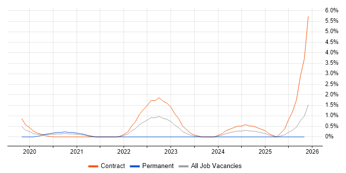 AWS Control Tower job vacancy trend in Croydon