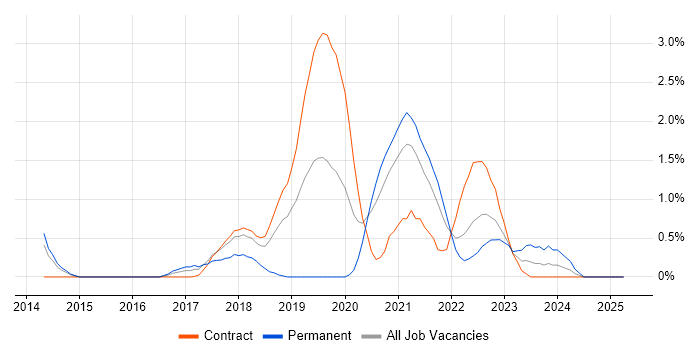 Job vacancy trend for AWS Developer in Croydon Job vacancy trend for AWS Developer in Croydon