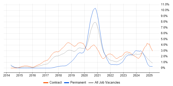 Job vacancy trend for AWS DevOps Engineer in Croydon Job vacancy trend for AWS DevOps Engineer in Croydon