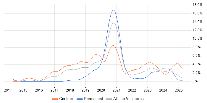 Job vacancy trend for AWS DevOps in Croydon