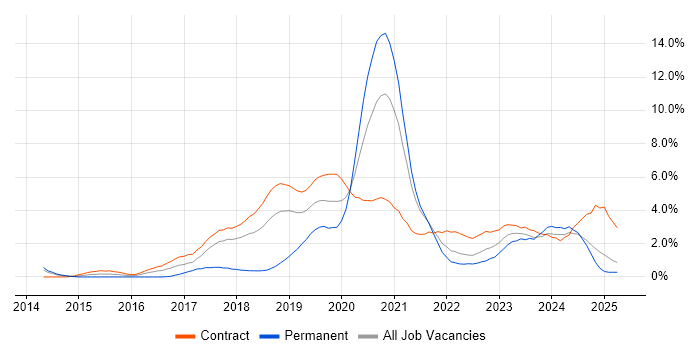 Job vacancy trend for AWS Engineer in Croydon