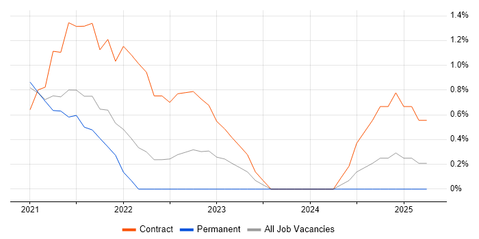 Job vacancy trend for AWS Fargate in Croydon